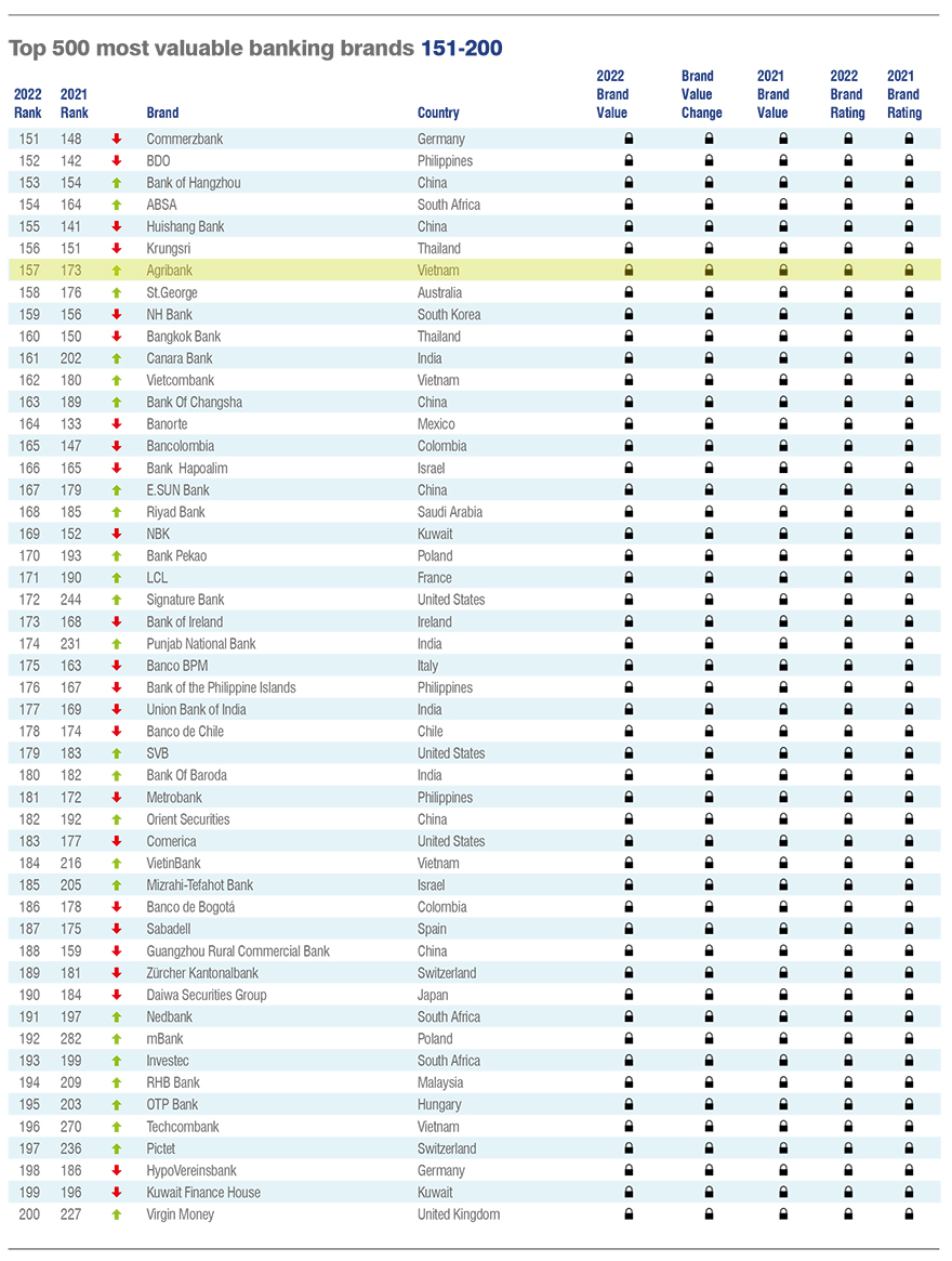 Agribank up 16 places in Brand Finance Banking 500